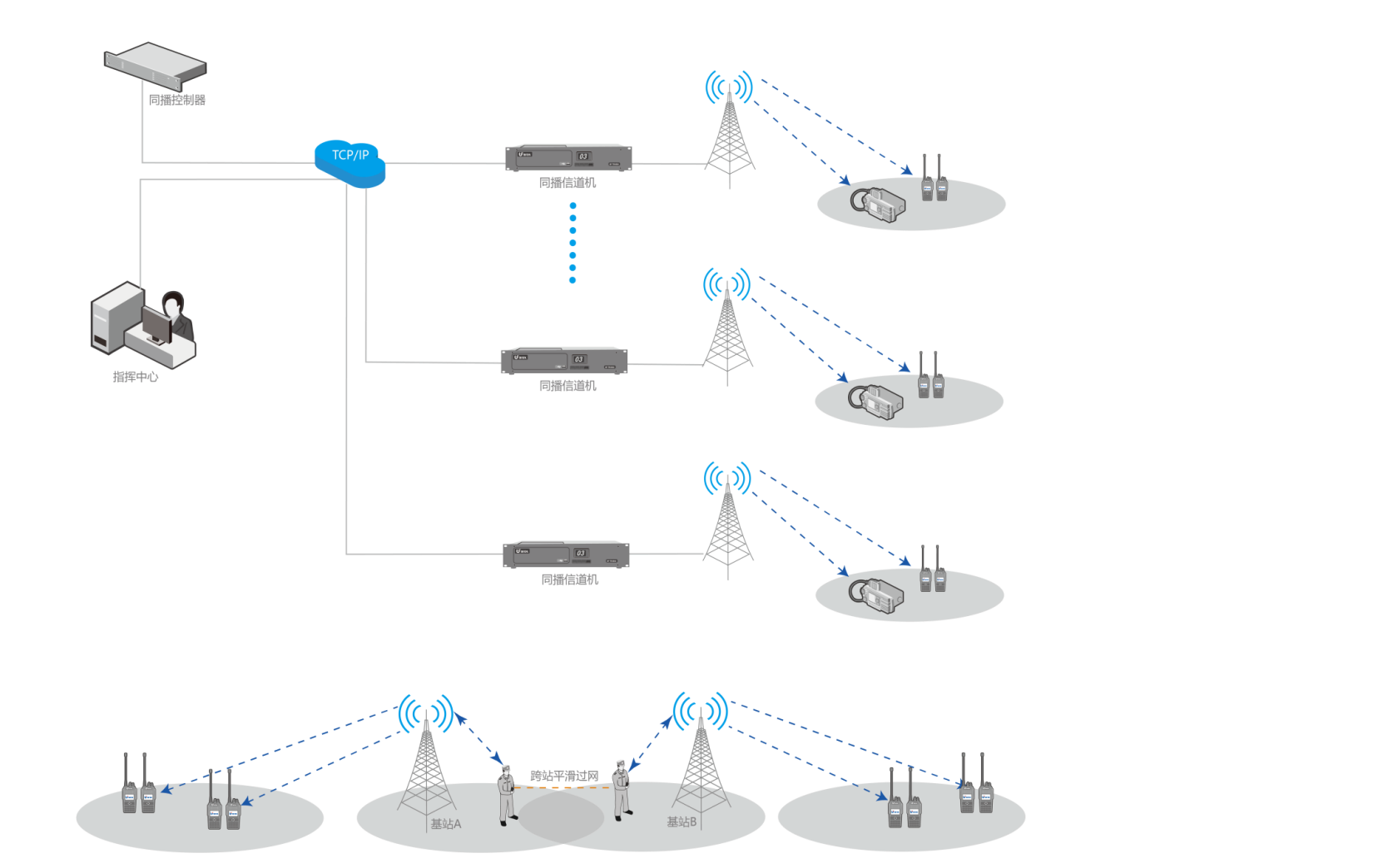 大型景區數字化同頻同播無線對講調度系統解決方案